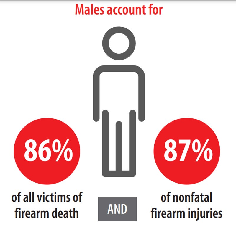 firearm male injury statistics