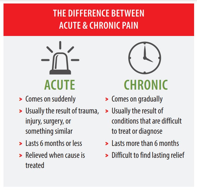 acute versus chronic pain