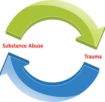 Cycle of substance abuse and trauma