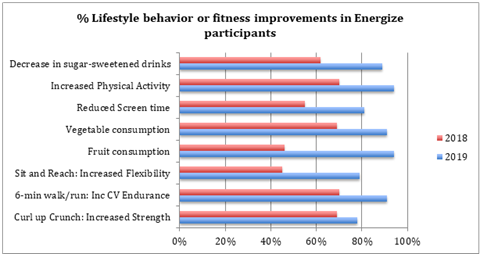 Energize Graph