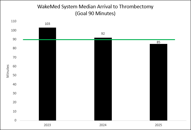 Median Arrival chart